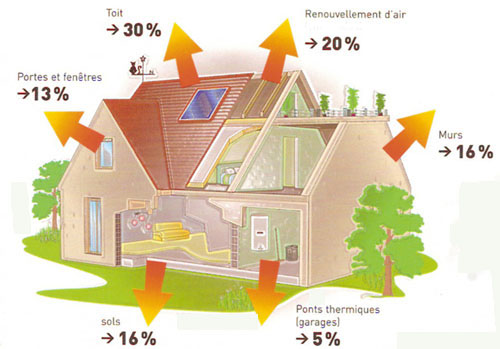 Pertes d'énergie dans une maison