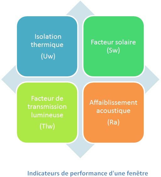 Indicateurs de performance d'une fenetre